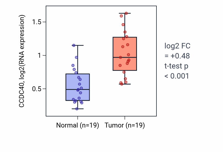 Tumor-vs-normal expression box plot for CCDC40 in COAD.