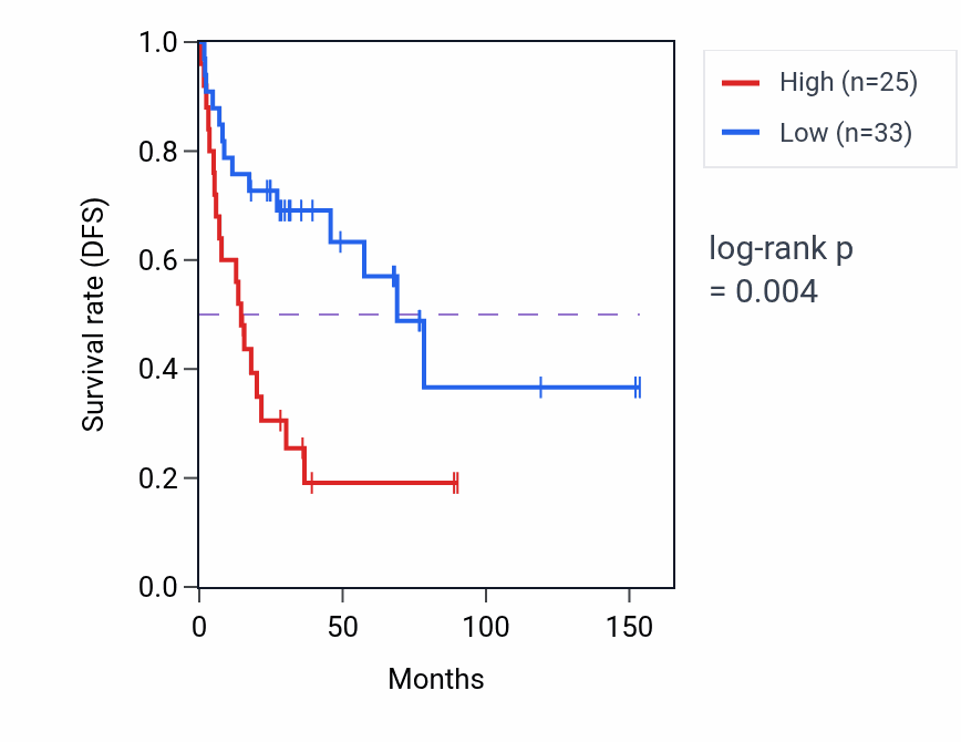 Kaplan&ndash;Meier survival curve for CCDC42 RNA expression in ACC: high vs low expression groups.