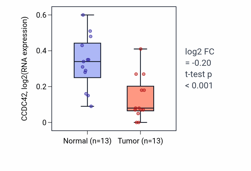 Tumor-vs-normal expression box plot for CCDC42 in LUAD.