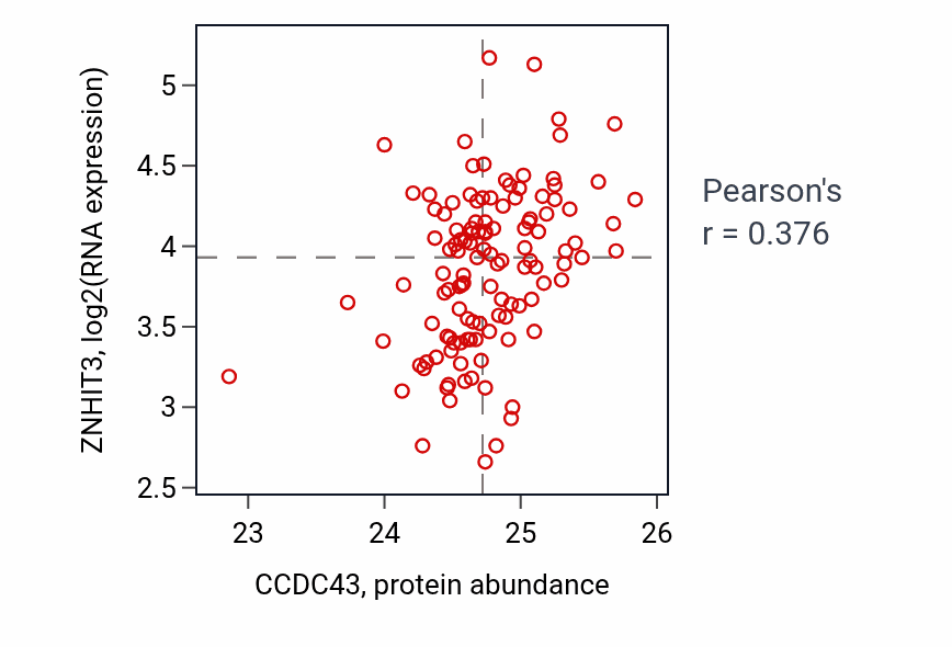 Per-sample scatter of CCDC43 vs ZNHIT3 in BRCA (Pearson r = 0.38).
