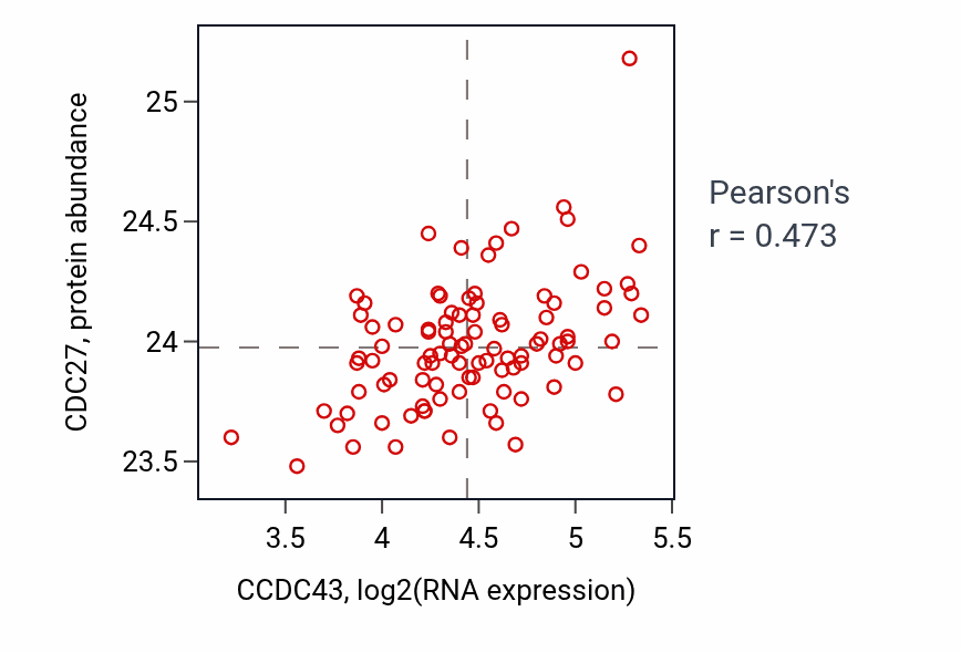 Per-sample scatter of CCDC43 vs CDC27 in COAD (Pearson r = 0.47).