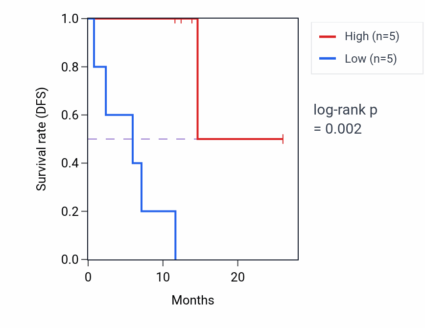 Kaplan&ndash;Meier survival curve for CCDC43 mass-spec protein-high vs -low samples in LUAD.