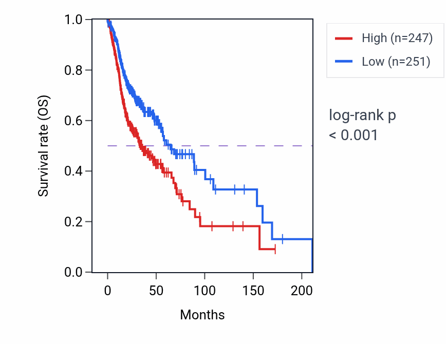 Kaplan&ndash;Meier survival curve for CCDC43 RNA-high vs -low samples in HNSC.