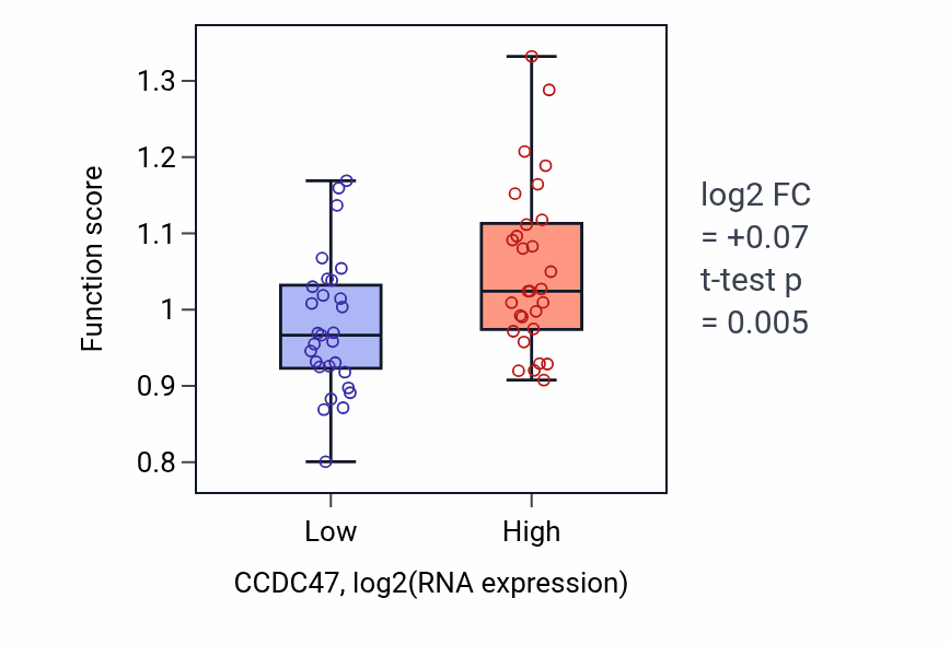 Box plot of Negative regulation of beige fat cell differentiation in CCDC47-low vs CCDC47-high samples in OVARY.