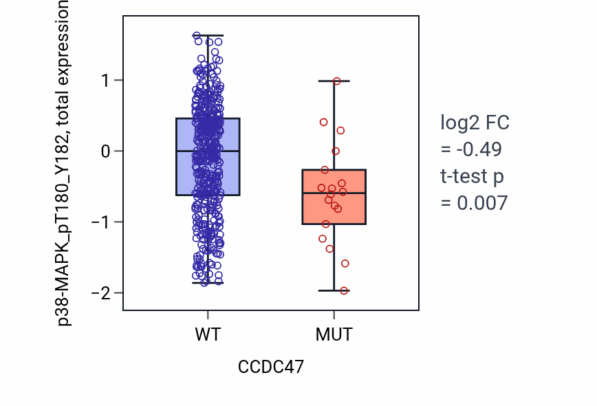 Box plot of p38-MAPK_pT180_Y182 in CCDC47-low vs CCDC47-high samples in UCEC.