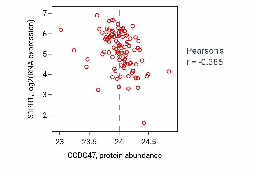 Per-sample scatter of CCDC47 vs S1PR1 in CCRCC (Pearson r = -0.39).