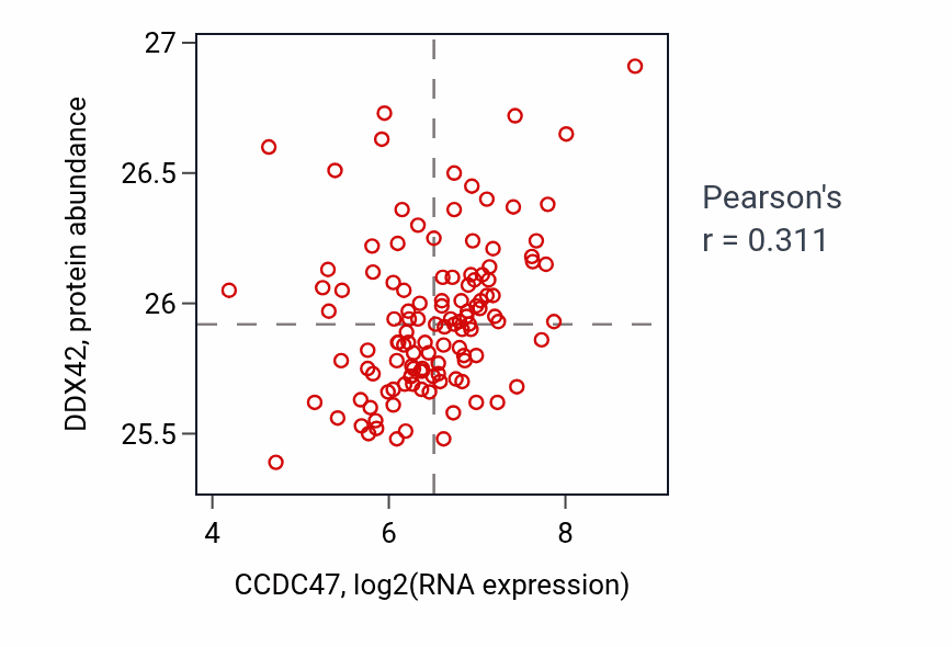 Per-sample scatter of CCDC47 vs DDX42 in BRCA (Pearson r = 0.31).
