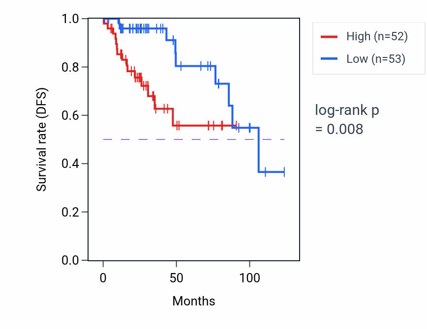 Kaplan&ndash;Meier survival curve for CCDC47 RNA expression in KIRP: high vs low expression groups.