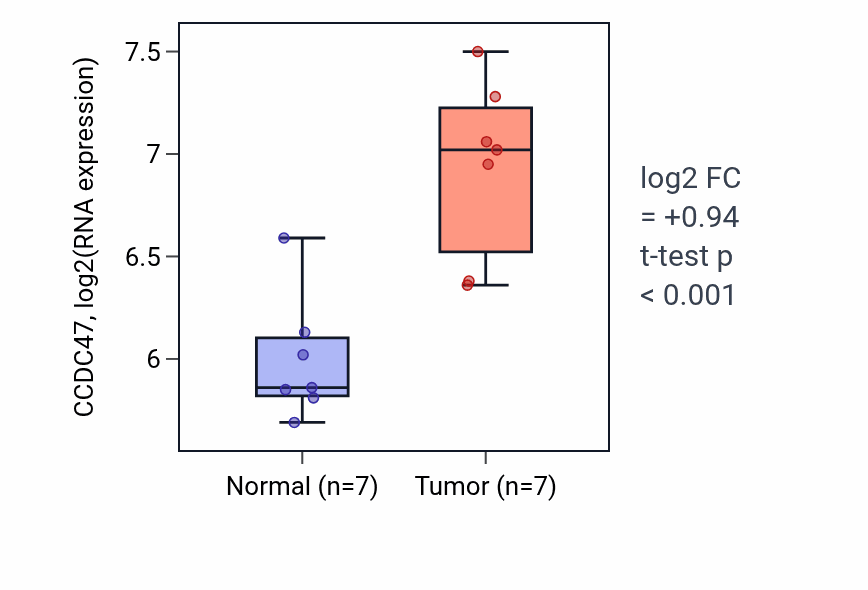 Tumor-vs-normal expression box plot for CCDC47 in BLCA.