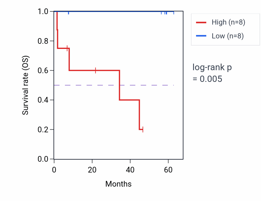 Kaplan&ndash;Meier survival curve for CCDC47 mass-spec protein-high vs -low samples in CCRCC.