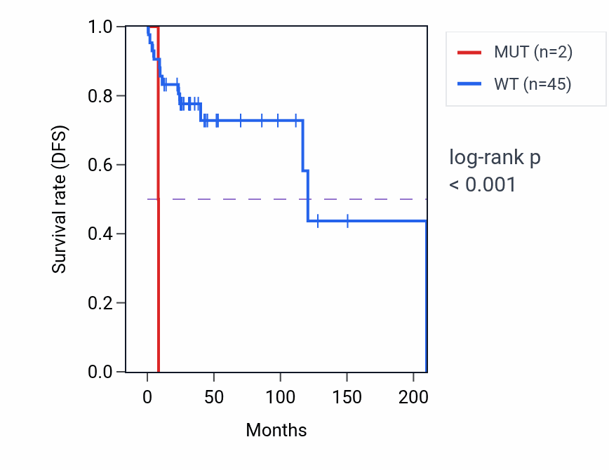 Kaplan&ndash;Meier survival curve for CCDC47 mutant vs wild-type samples in DLBC.