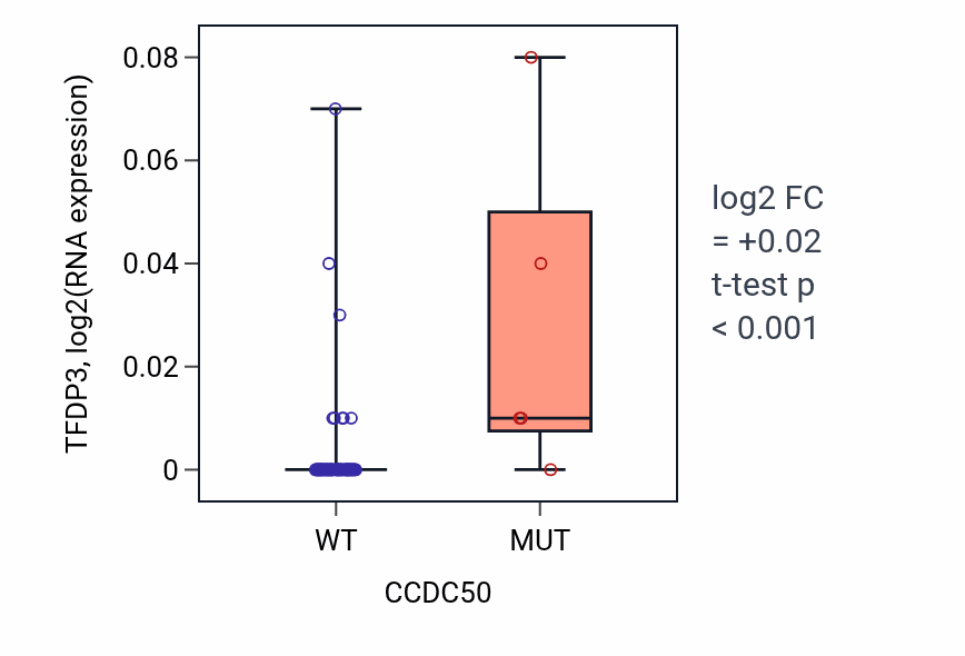 Box plot of TFDP3 in CCDC50-low vs CCDC50-high samples in LARGE_INTESTINE.