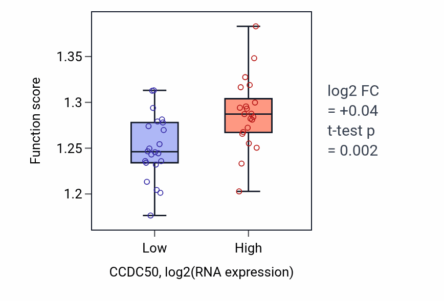 Box plot of Regulation of post-translational protein modification in CCDC50-low vs CCDC50-high samples in UPPER_AERODIGESTIVE_TRACT.