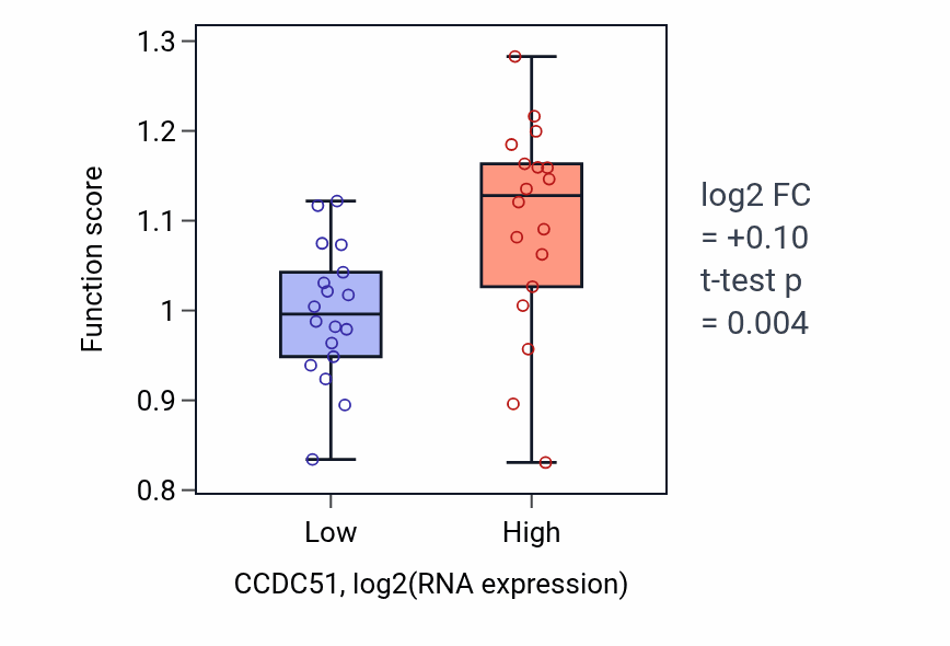Box plot of Mitochondrial potassium ion transmembrane transport in CCDC51-low vs CCDC51-high samples in URINARY_TRACT.