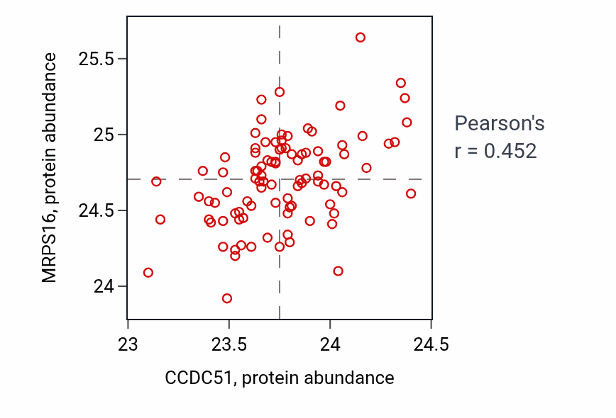 Per-sample scatter of CCDC51 vs MRPS16 in COAD (Pearson r = 0.45).