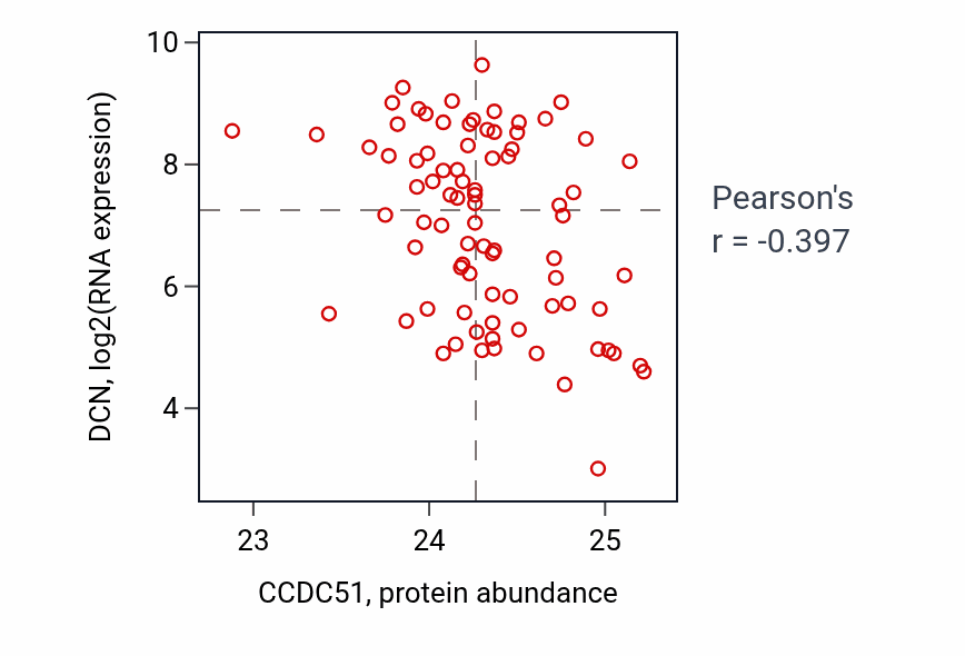 Per-sample scatter of CCDC51 vs DCN in OV (Pearson r = -0.40).