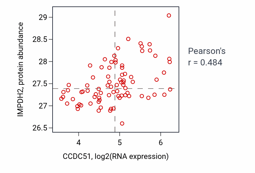 Per-sample scatter of CCDC51 vs IMPDH2 in OV (Pearson r = 0.48).