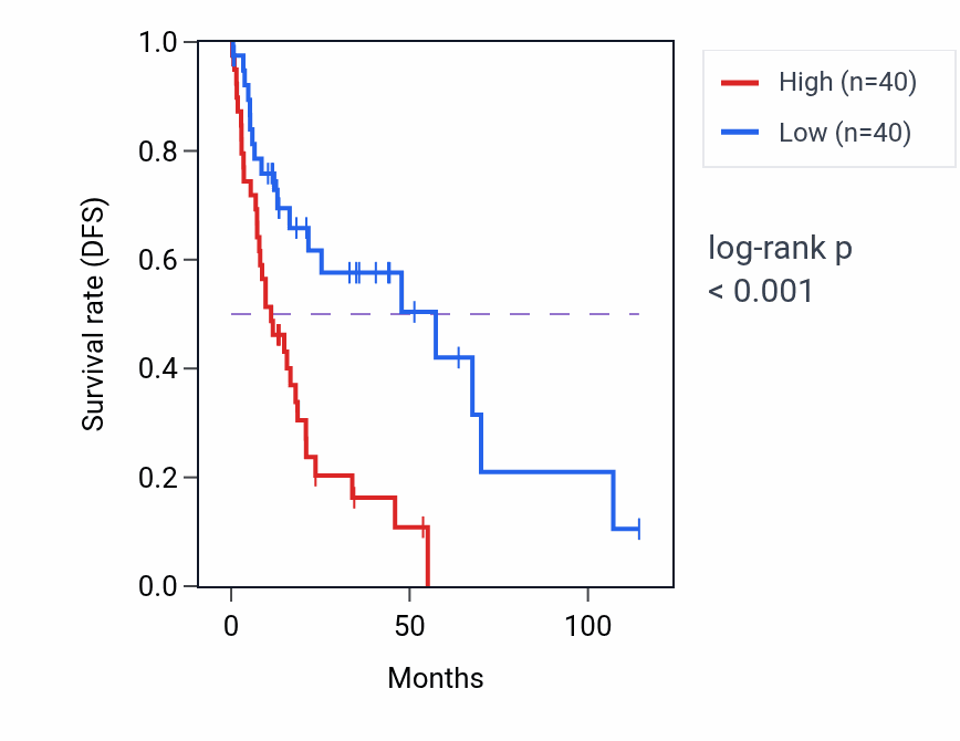 Kaplan&ndash;Meier survival curve for CCDC51 RNA expression in LIHC: high vs low expression groups.