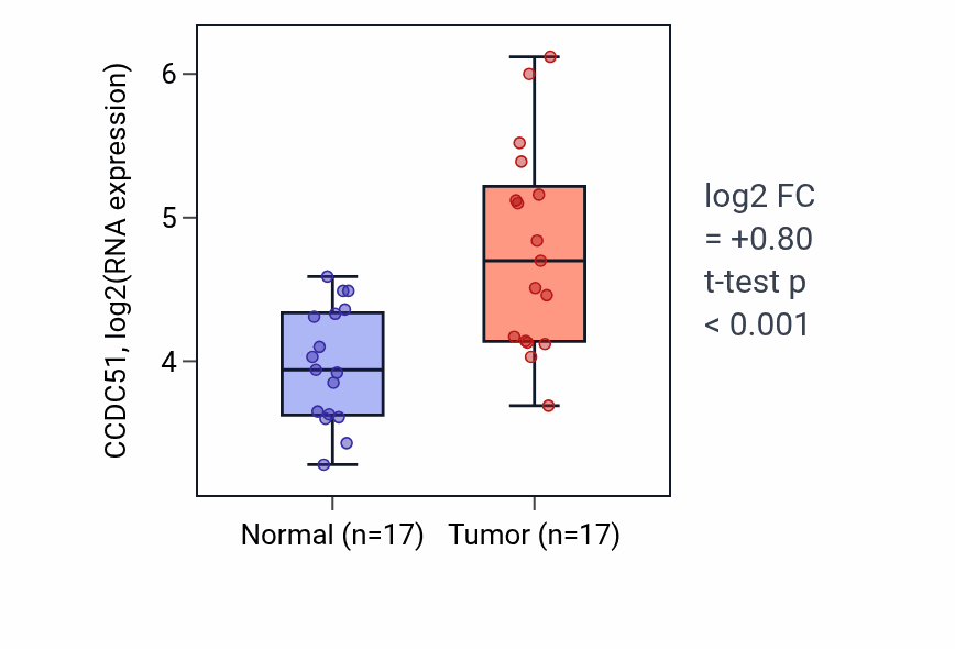 Tumor-vs-normal expression box plot for CCDC51 in HNSC.