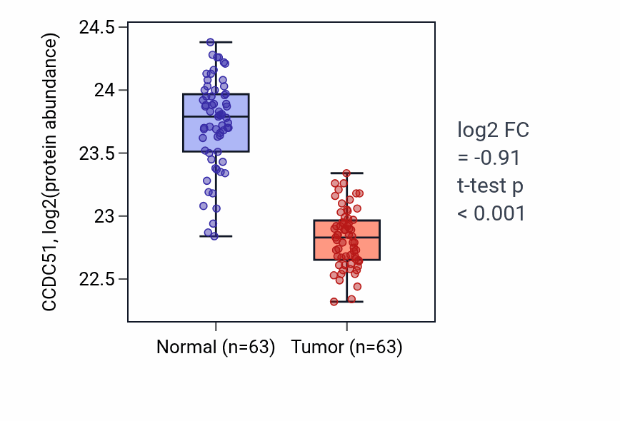 Tumor-vs-normal mass-spec protein box plot for CCDC51 in CCRCC.