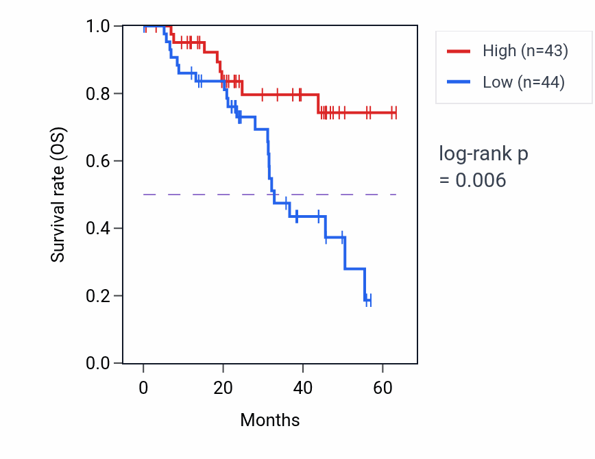 Kaplan&ndash;Meier survival curve for CCDC51 mass-spec protein-high vs -low samples in HNSC.
