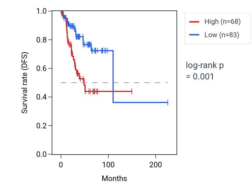 Kaplan&ndash;Meier survival curve for CCDC54 RNA expression in UCEC: high vs low expression groups.