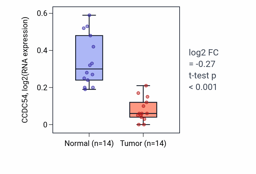 Tumor-vs-normal expression box plot for CCDC54 in THCA.