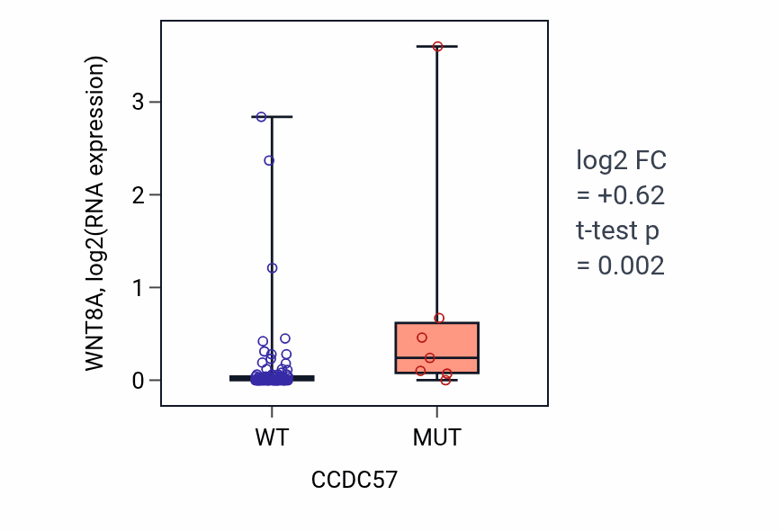 Box plot of WNT8A in CCDC57-low vs CCDC57-high samples in BLOOD_Leukemia.