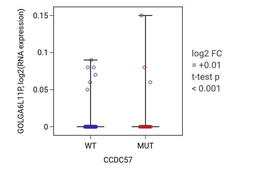 Box plot of GOLGA6L11P in CCDC57-low vs CCDC57-high samples in UCEC.
