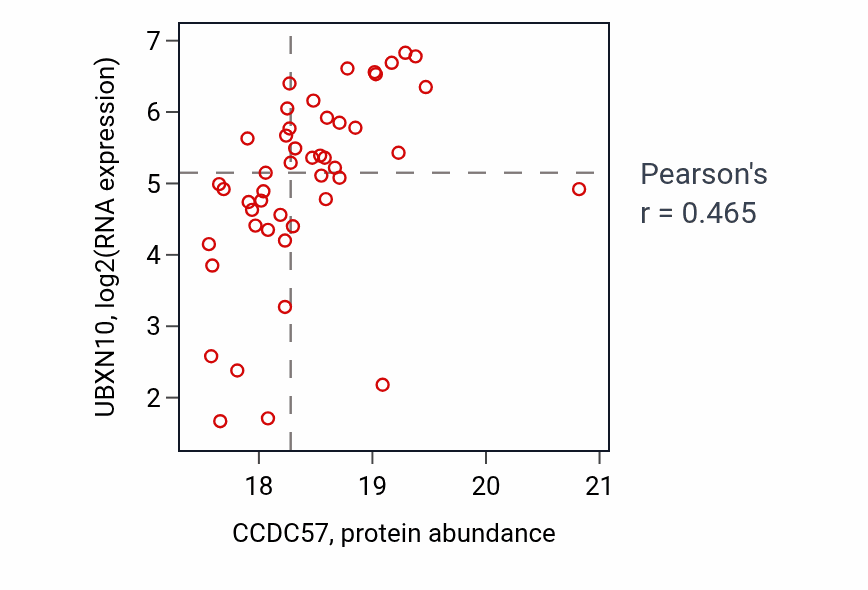 Per-sample scatter of CCDC57 vs UBXN10 in UCEC (Pearson r = 0.47).