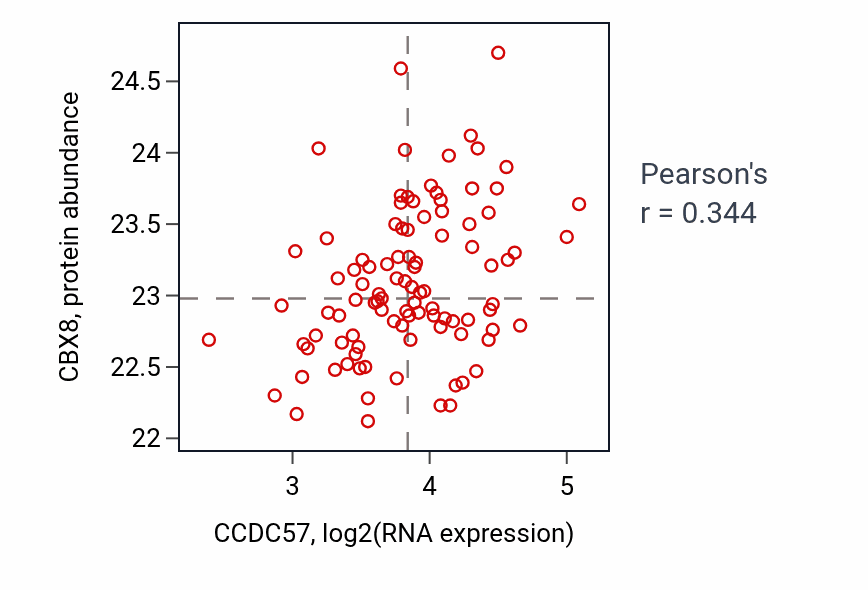 Per-sample scatter of CCDC57 vs CBX8 in GBM (Pearson r = 0.34).