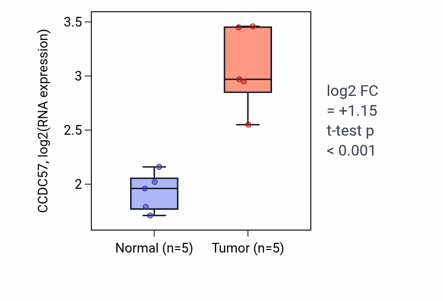 Tumor-vs-normal expression box plot for CCDC57 in COAD.