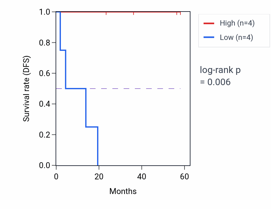 Kaplan&ndash;Meier survival curve for CCDC57 mass-spec protein-high vs -low samples in UCEC.