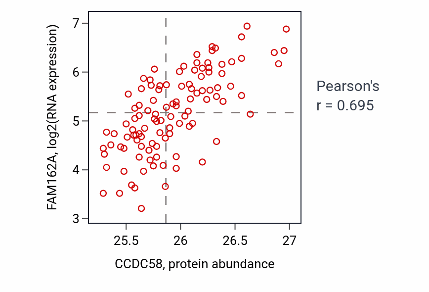 Per-sample scatter of CCDC58 vs FAM162A in LSCC (Pearson r = 0.69).