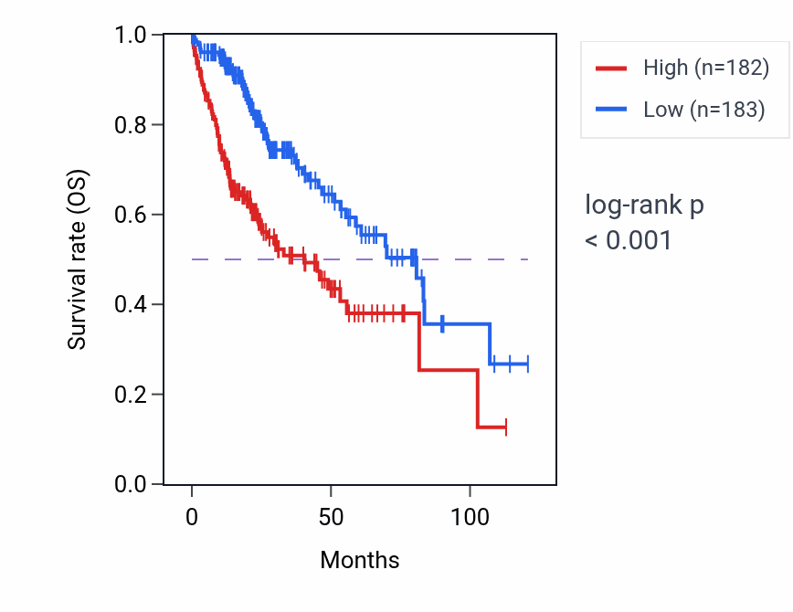 Kaplan&ndash;Meier survival curve for CCDC58 RNA expression in LIHC: high vs low expression groups.