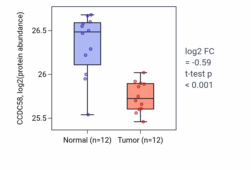 Tumor-vs-normal mass-spec protein box plot for CCDC58 in CCRCC.