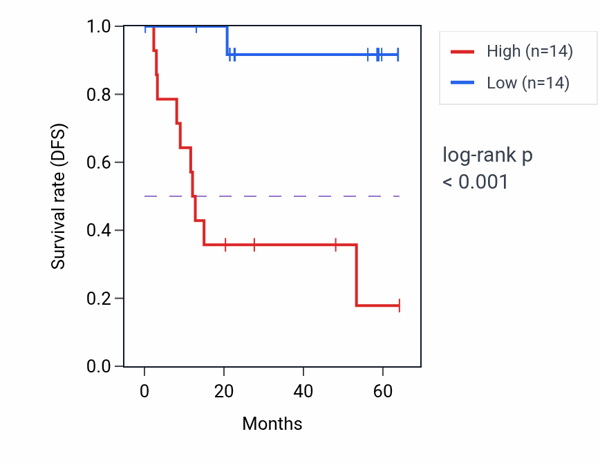Kaplan&ndash;Meier survival curve for CCDC58 mass-spec protein-high vs -low samples in CCRCC.