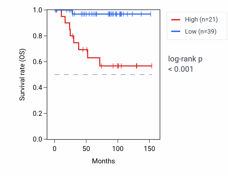 Kaplan&ndash;Meier survival curve for CCDC58P1 RNA expression in KICH: high vs low expression groups.
