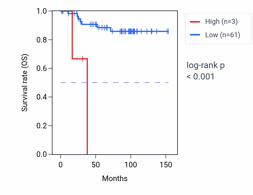 Kaplan&ndash;Meier survival curve for CCDC58P2 RNA expression in KICH: high vs low expression groups.