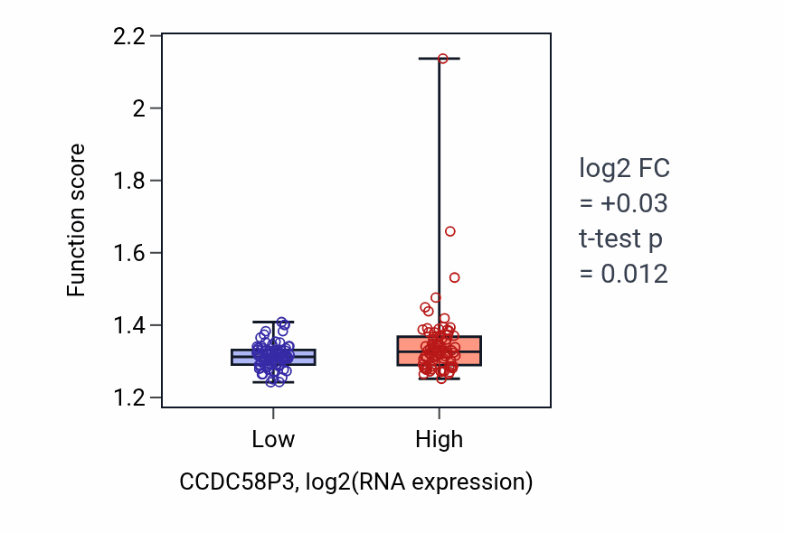 Box plot of Mitochondrial translation in CCDC58P3-low vs CCDC58P3-high samples in ESCA.