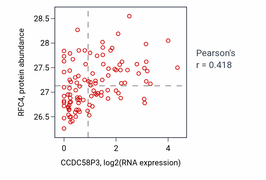 Per-sample scatter of CCDC58P3 vs RFC4 in LSCC (Pearson r = 0.42).