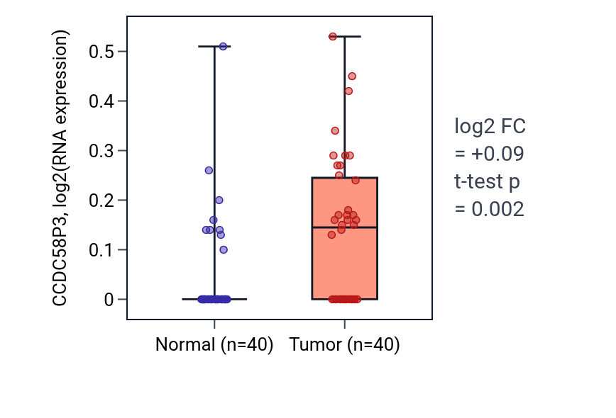 Tumor-vs-normal expression box plot for CCDC58P3 RNA in HNSC.