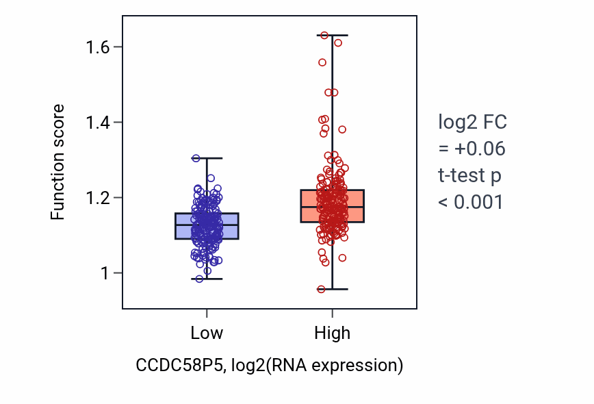 Box plot of Protein localization to microtubule organizing center in CCDC58P5-low vs CCDC58P5-high samples in STAD.