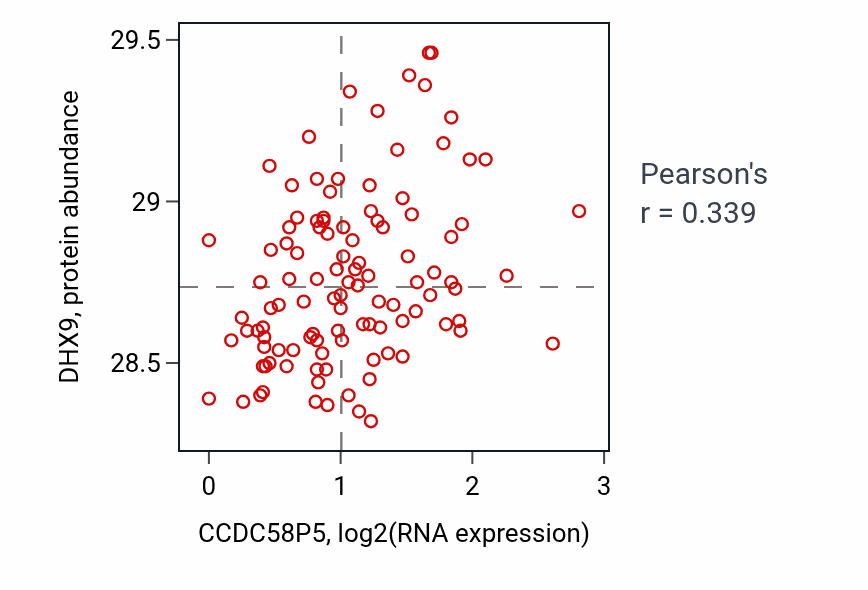 Per-sample scatter of CCDC58P5 vs DHX9 in LSCC (Pearson r = 0.34).
