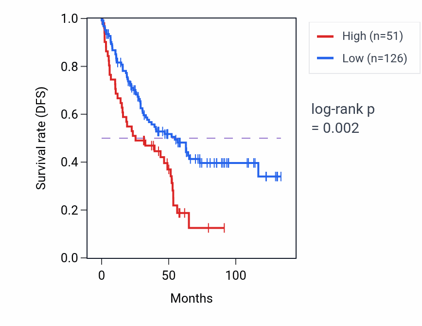 Kaplan&ndash;Meier survival curve for CCDC58P5 RNA expression in KIRC: high vs low expression groups.