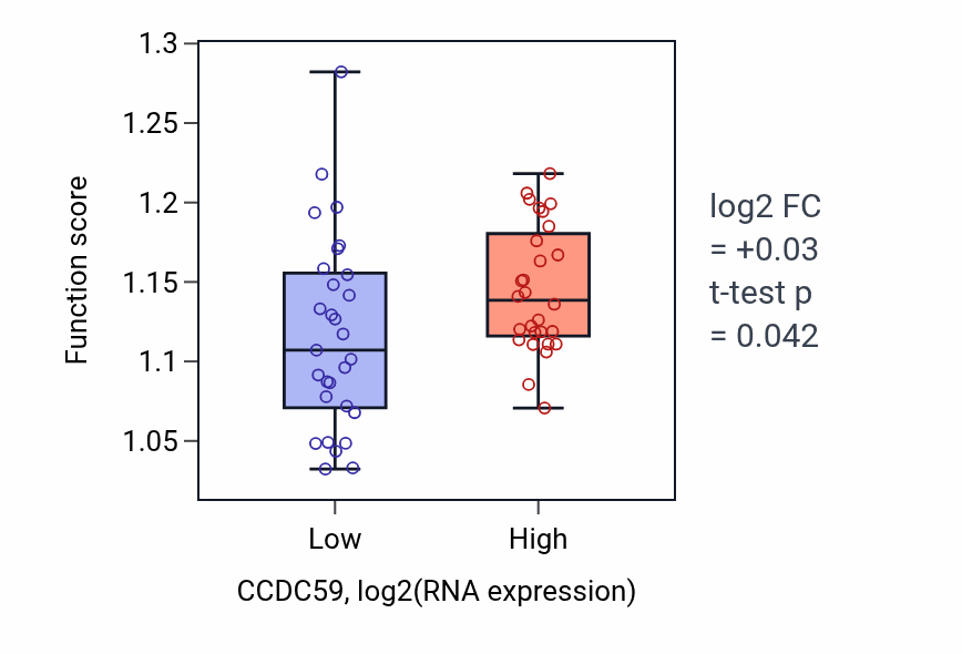 Box plot of snRNA metabolic process in CCDC59-low vs CCDC59-high samples in BREAST.