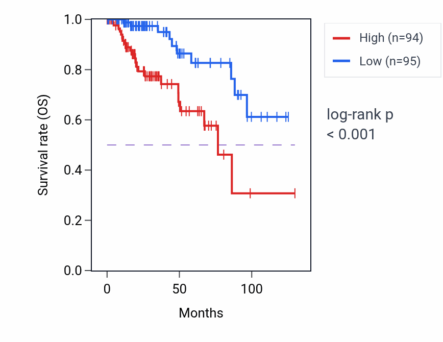 Kaplan&ndash;Meier survival curve for CCDC59 RNA expression in KIRP: high vs low expression groups.