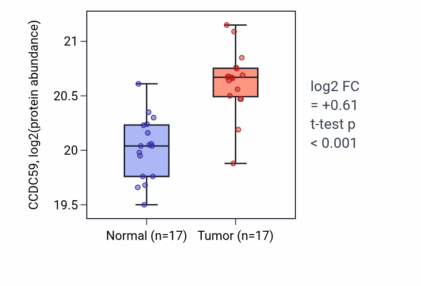 Tumor-vs-normal mass-spec protein box plot for CCDC59 in LSCC.