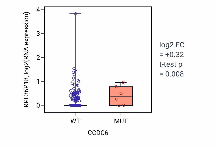 Box plot of RPL36P18 in CCDC6-low vs CCDC6-high samples in COAD.