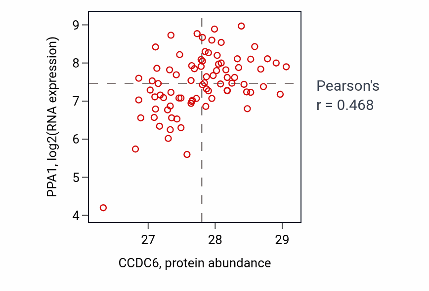 Per-sample scatter of CCDC6 vs PPA1 in OV (Pearson r = 0.47).